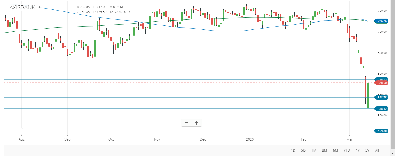 Axis Bank Outlook For The Week March 16 2020 March 20 2020 Equitypandit