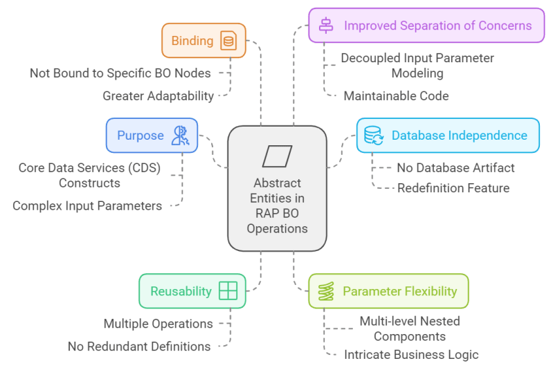 Cds Abstract Entity And Abap Restful Application Programming Model Input Parameter Modelling - Gradient Designs - Gorgeous 8K Collection