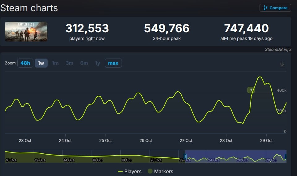 Battlefield 6 S Redsec Battle Royale Player Counts Are In And It S Steam Charts 