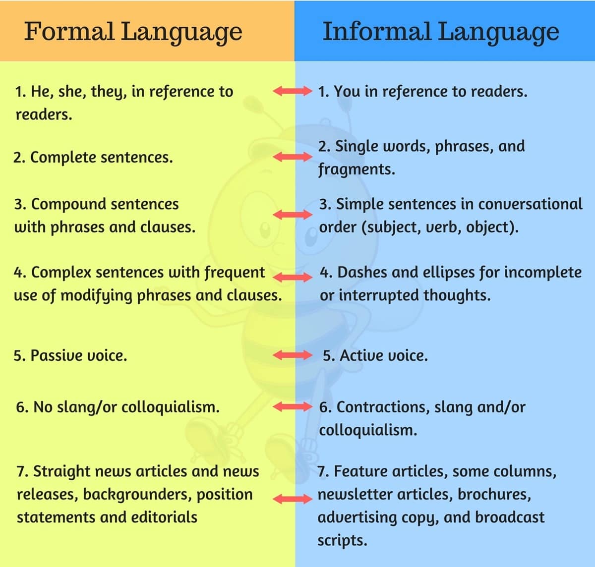 What is the difference between formal and informal language?