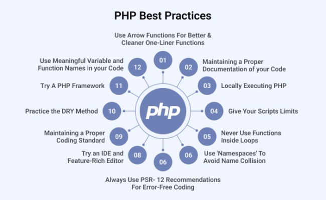 Top 12 PHP Best Practices For Web Developers - ETatvaSoft
