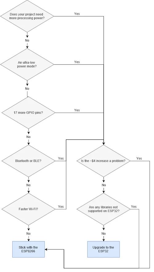 Esp32 Vs Esp8266 Microcontroller Tutorials 58 Off - Vintage Texture Collection - Full HD Quality
