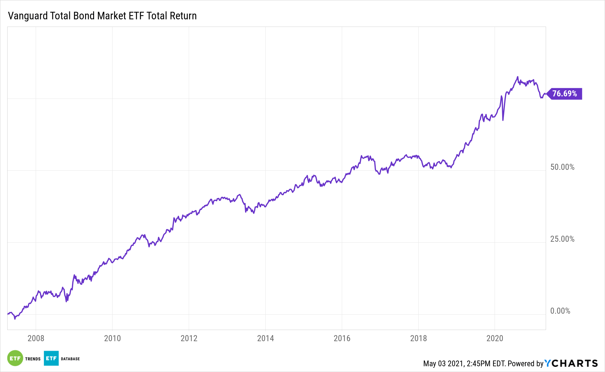 BND All Time Performance