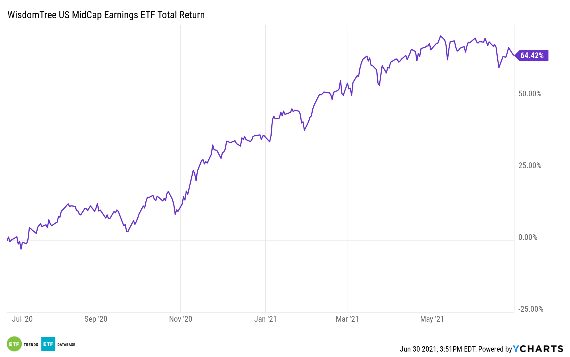 EZM 1 Year Performance