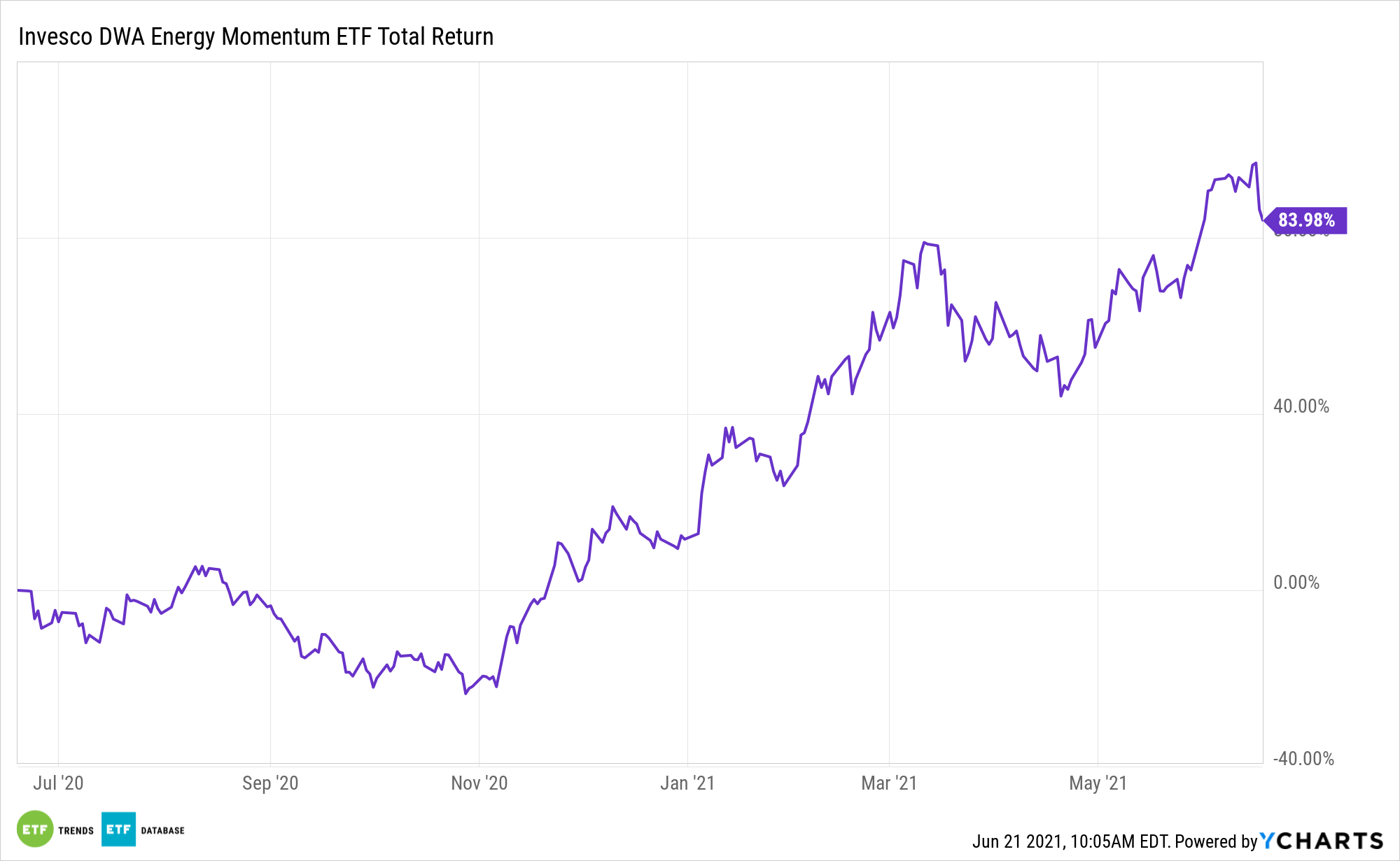 PXI 1 Year Performance