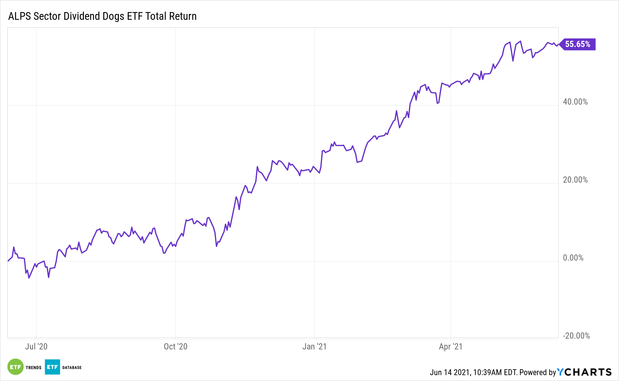 SDOG 1 Year Performance