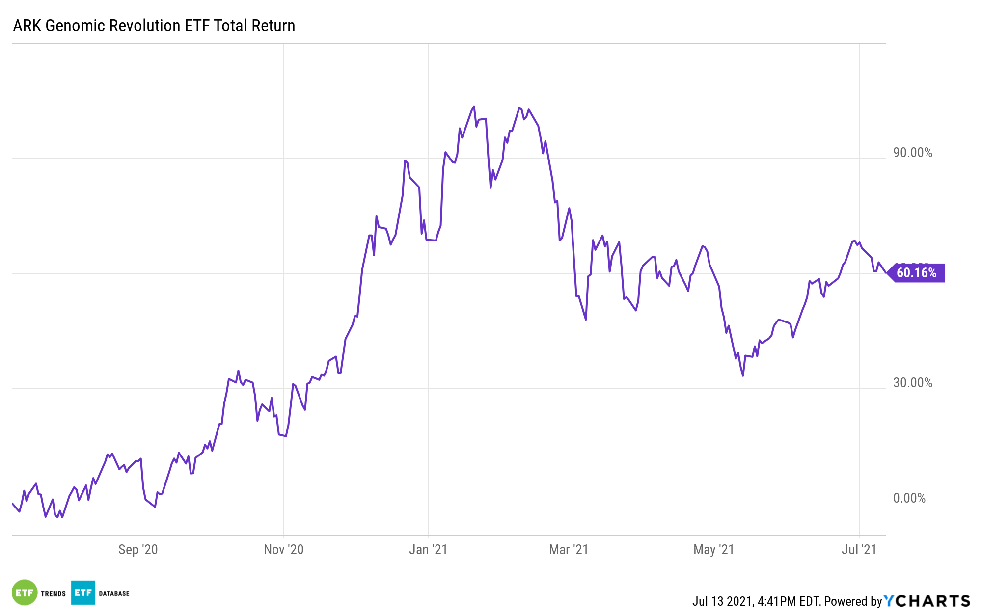 ARKG 1 Year Performance
