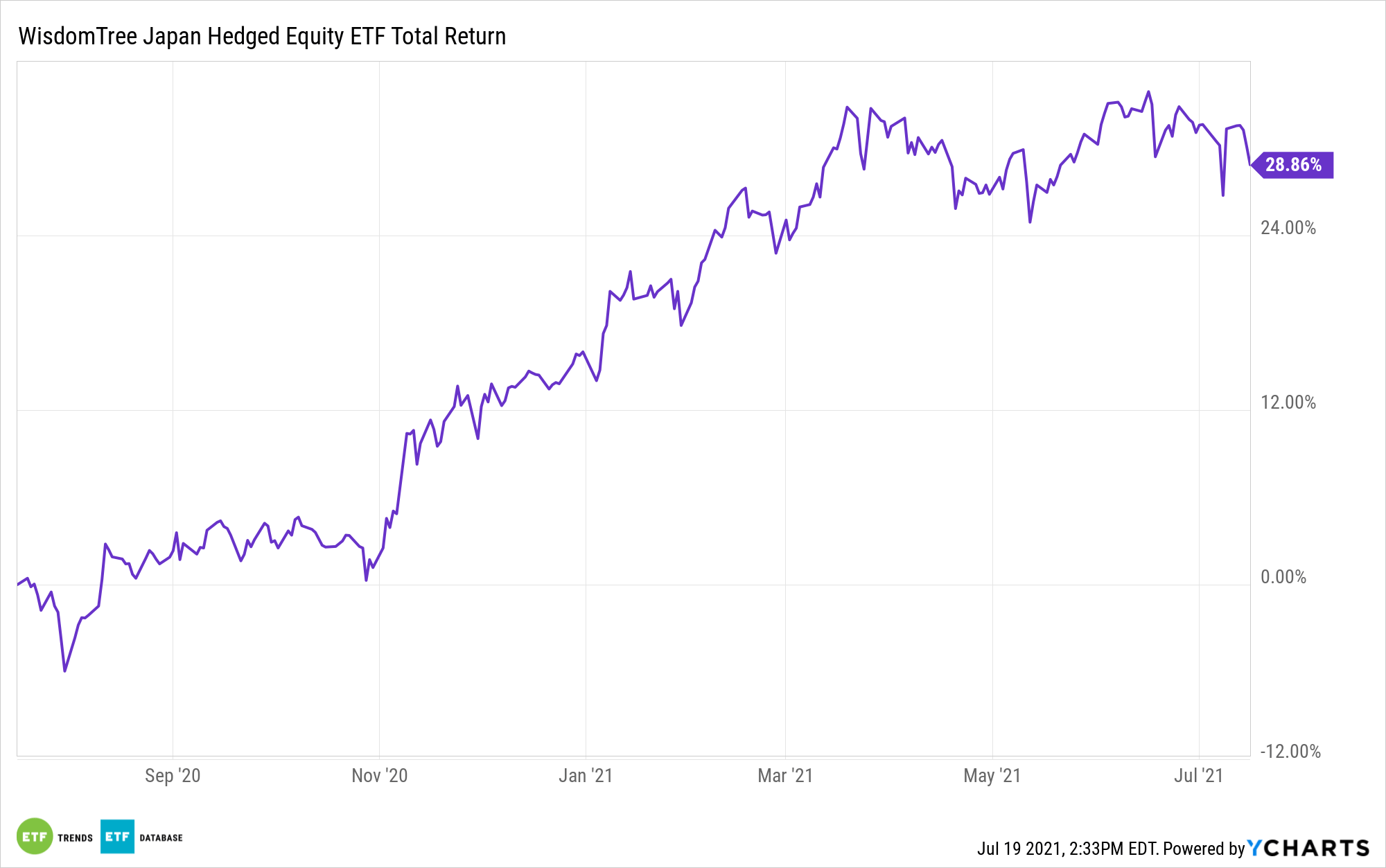 DXJ 1 Year Performance