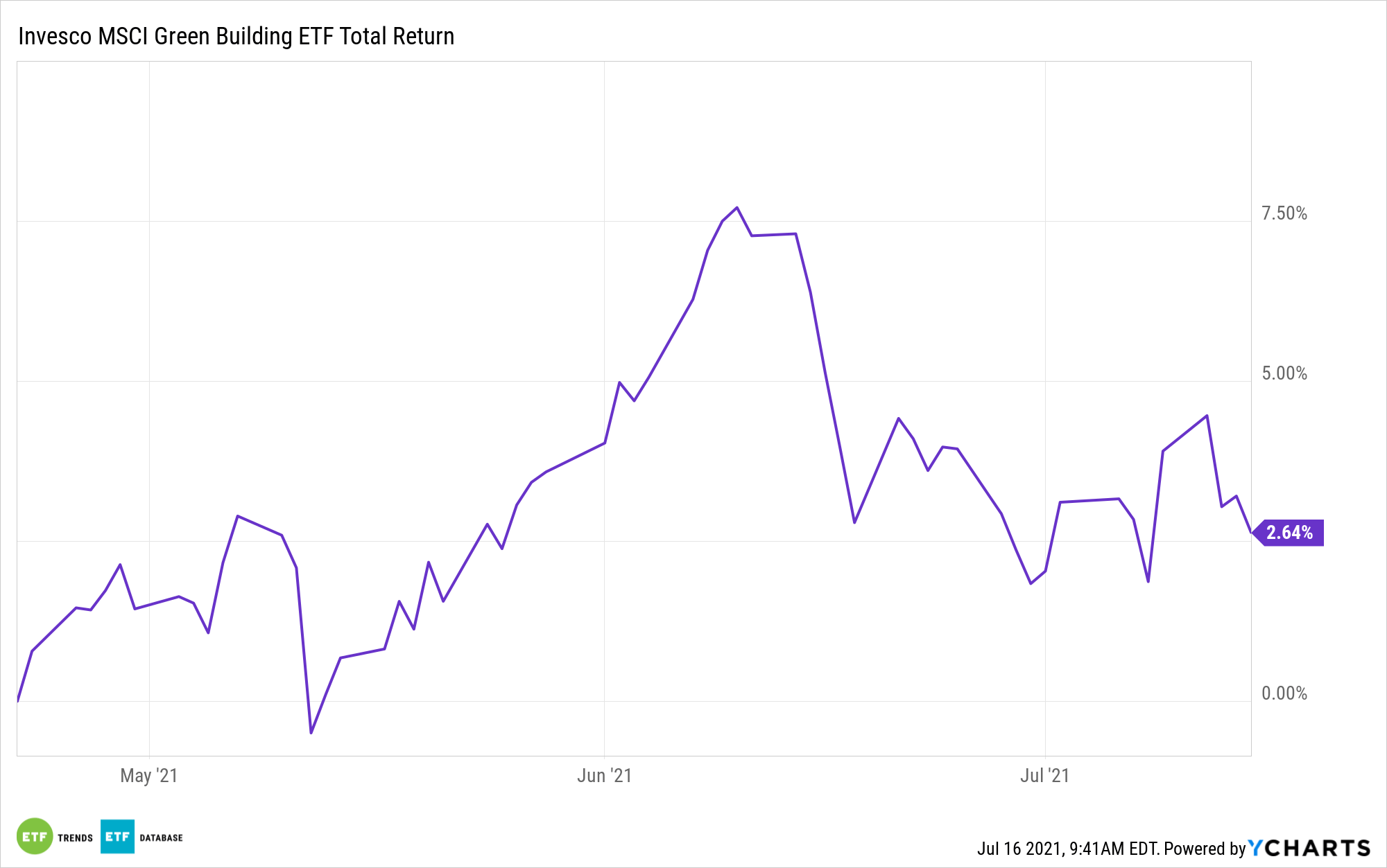 GBLD 1 Year Performance