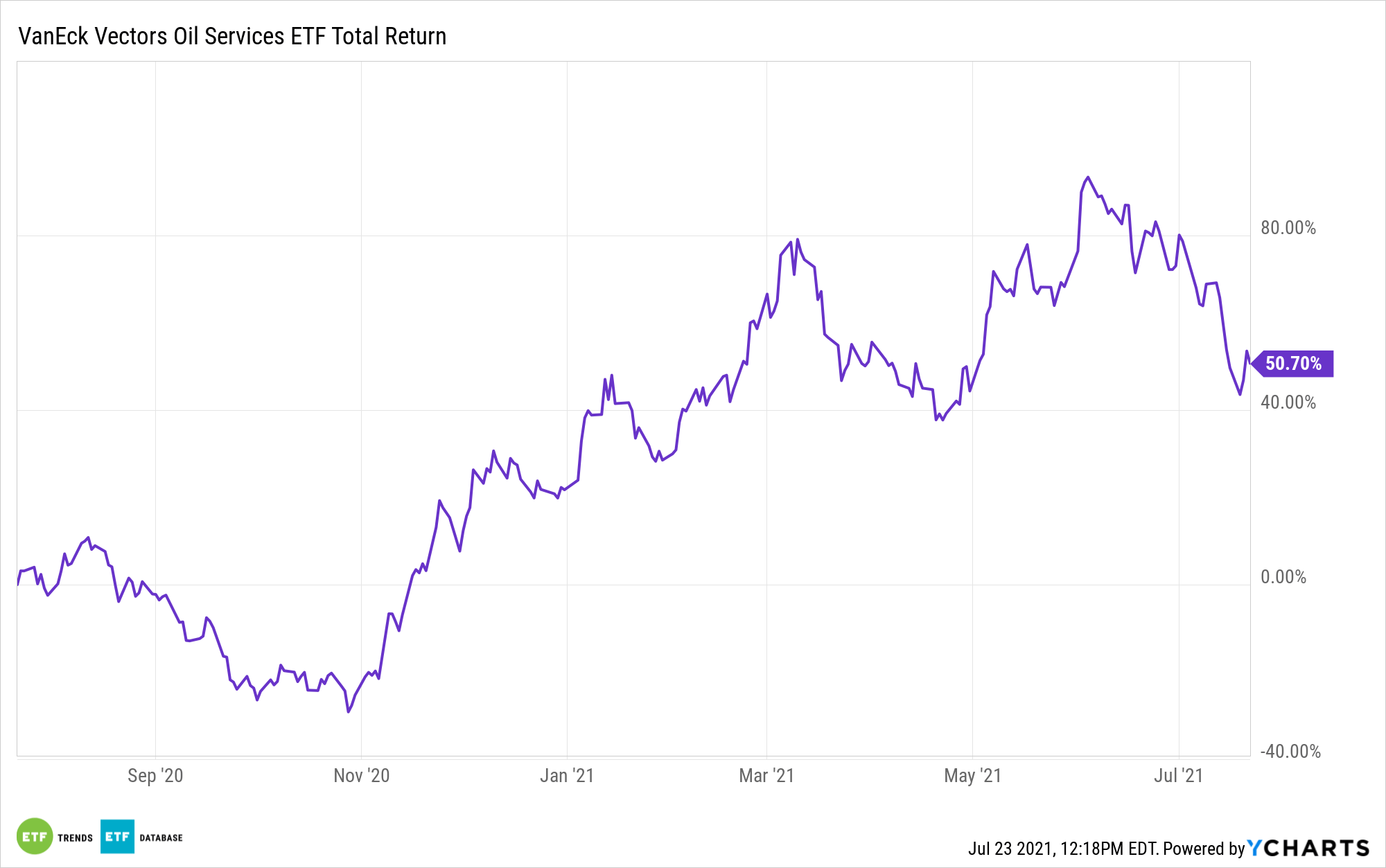 OIH 1 Year Performance