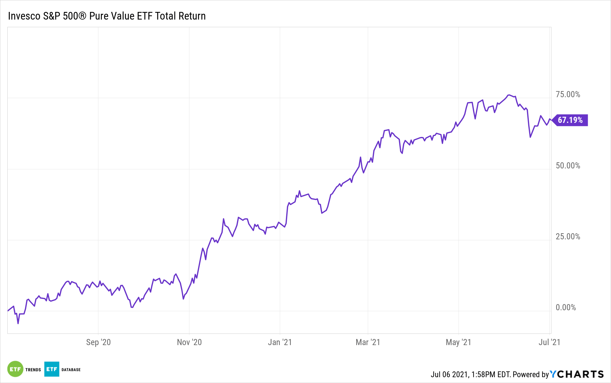 RPV 1 Year Performance