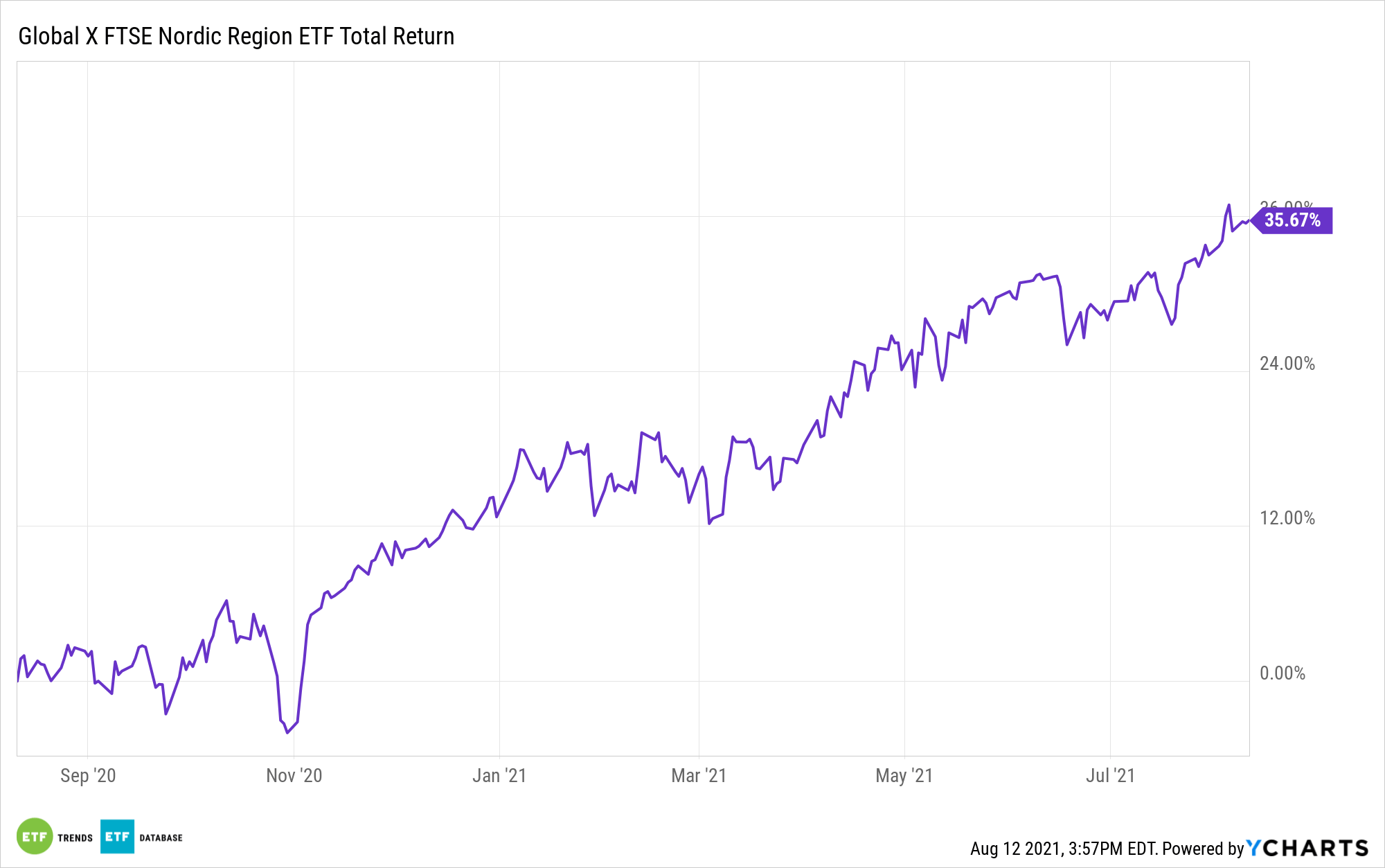 GXF 1 Year Performance