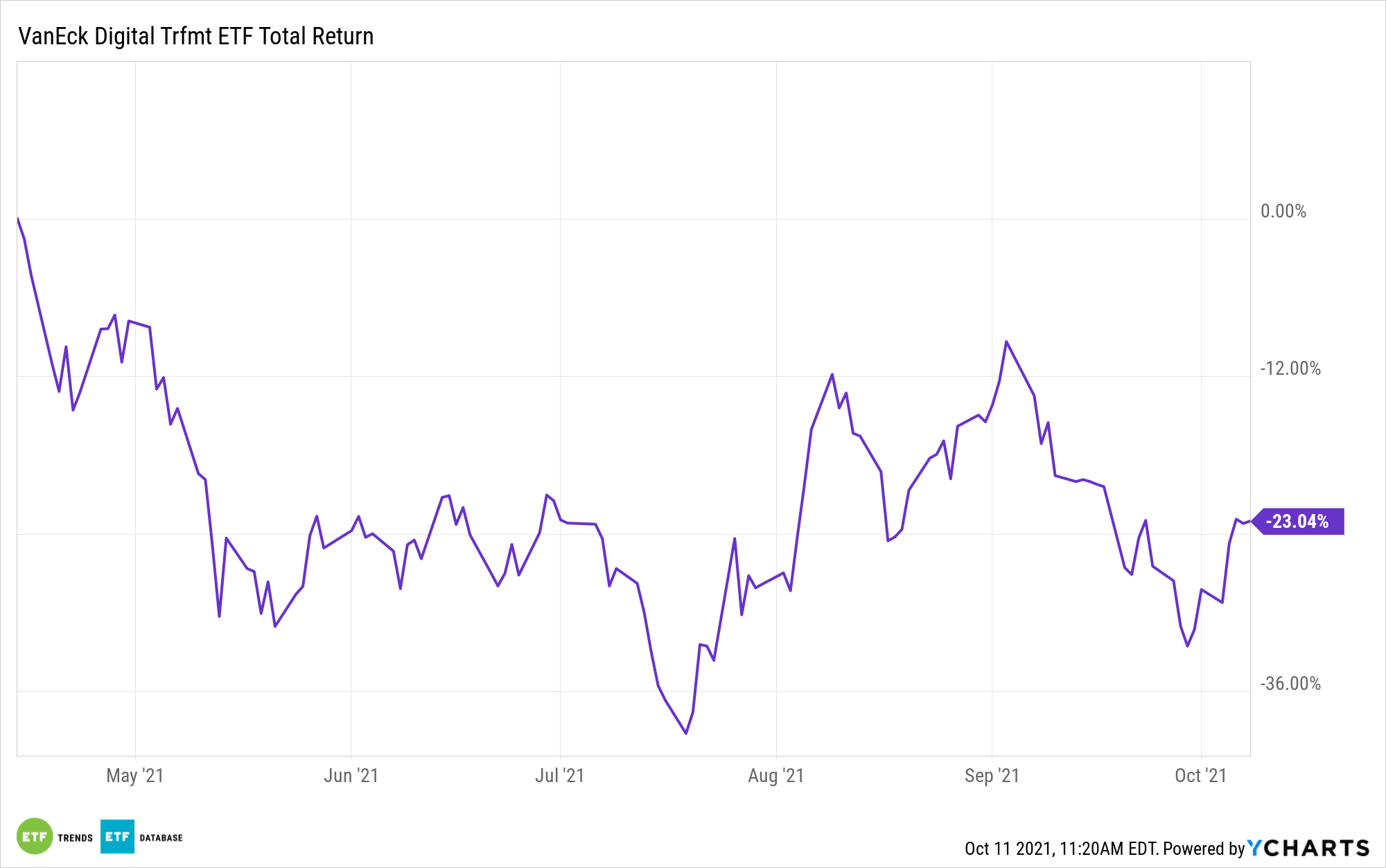 dapp ytd