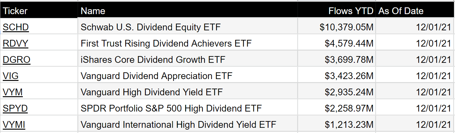 Vig focuses on dividend growth. Dividend Etfs Have Brought In Nearly 40 Billion This Year Nasdaq