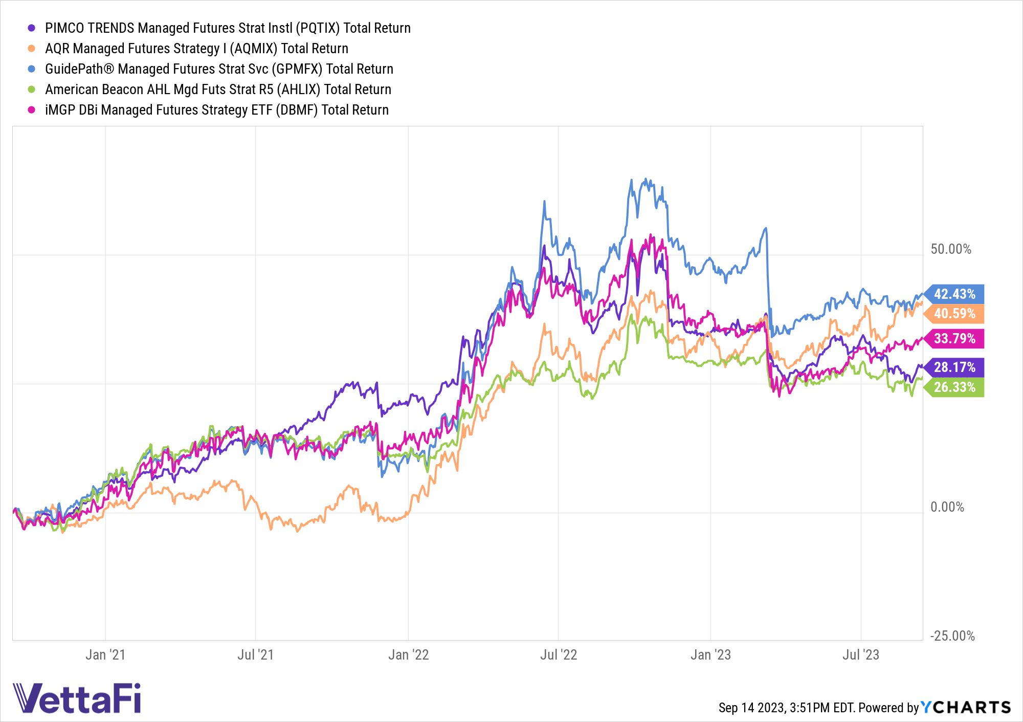 过去 3 年顶级管理期货共同基金和 DBMF 的总回报图表。