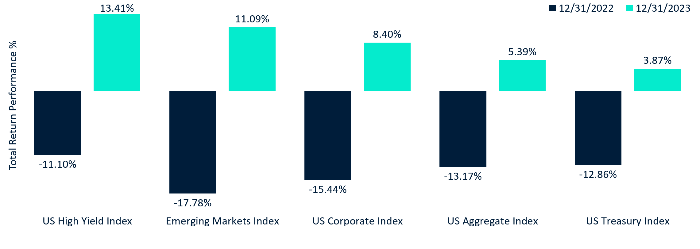 Fixed Income Returns in 2023 vs. 2022