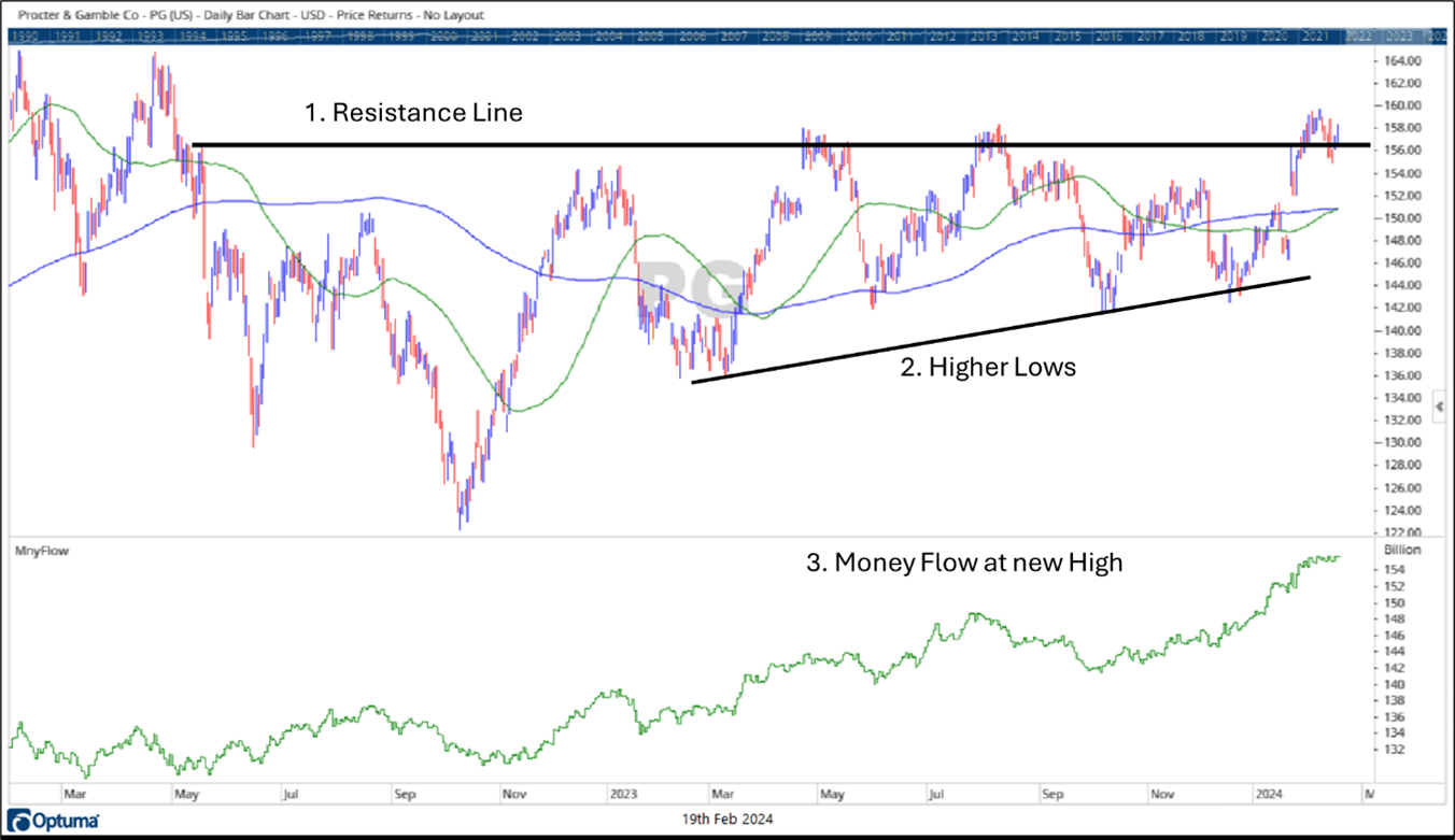 Procter & Gamble Co