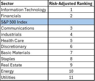 Sector, Risk Adjusted Ranking