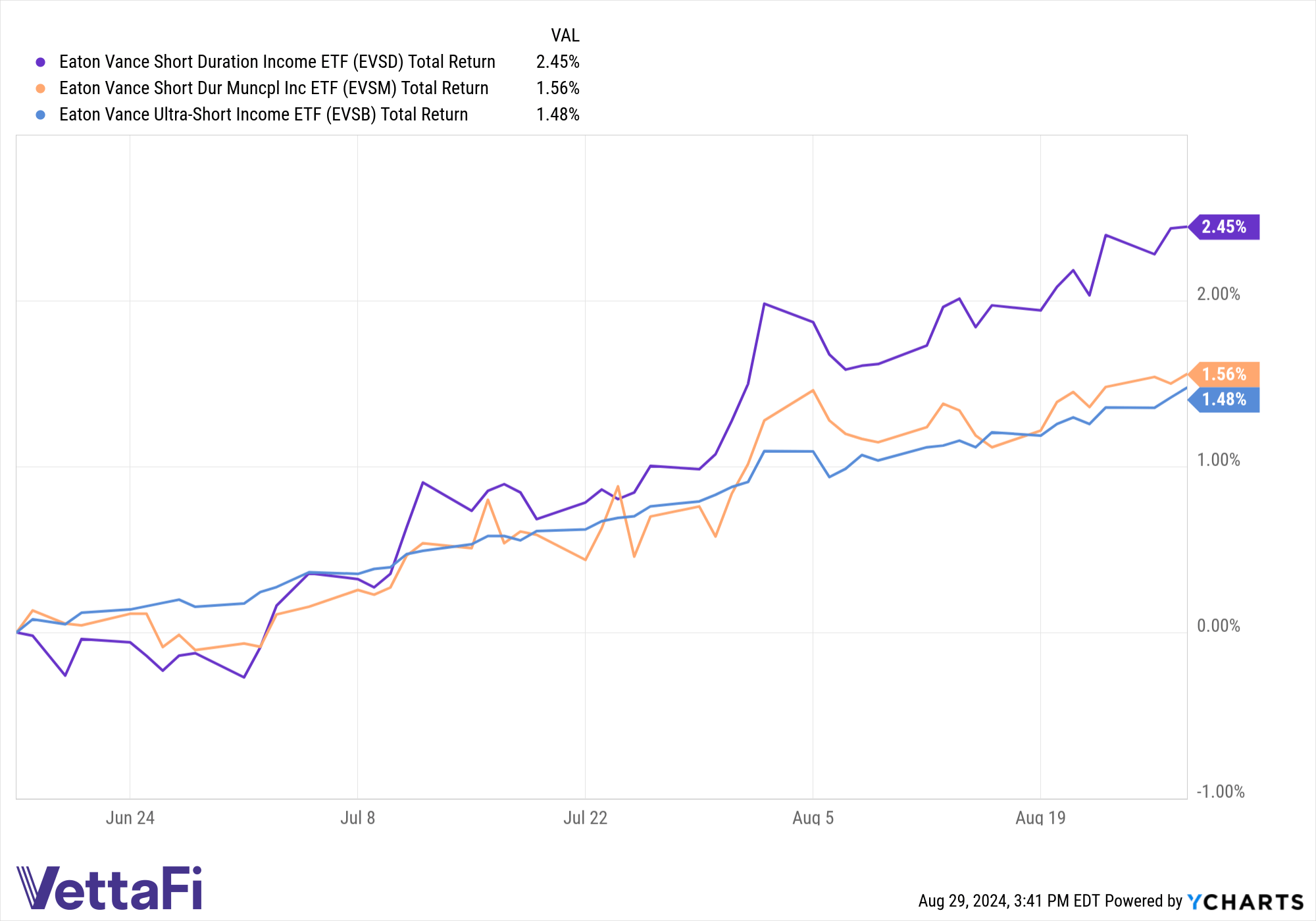 Total returns of EVSD, EVSM, and EVSB YTD as of 08/28/24. 