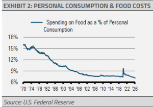 personal consumption and food costs