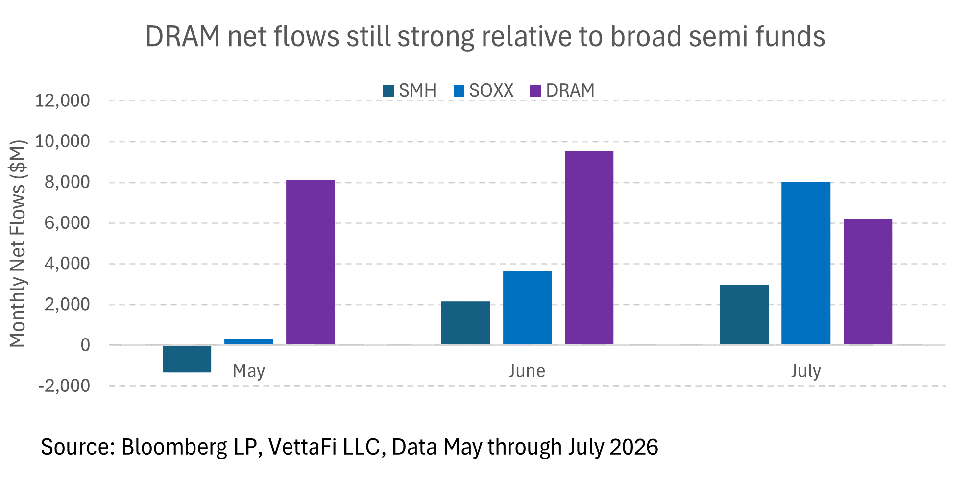 DRAM net flows