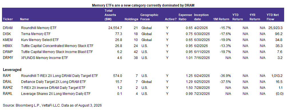 memory ETFs