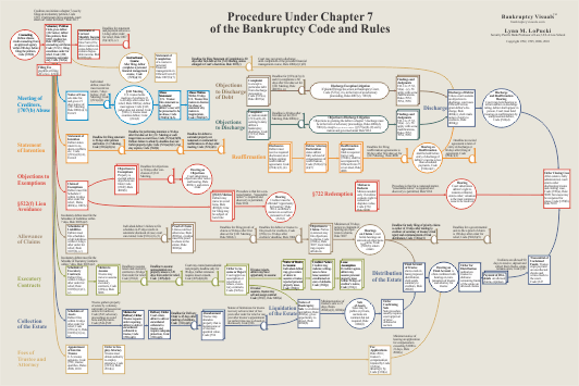How to file chapter 7 without an attorney