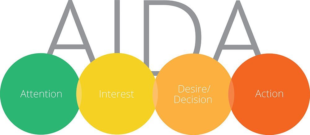 Korelasi dengan pearson ini mensyaratkan data berdistribusi normal. The Principle of AIDA: So what are we Marketer's to do?