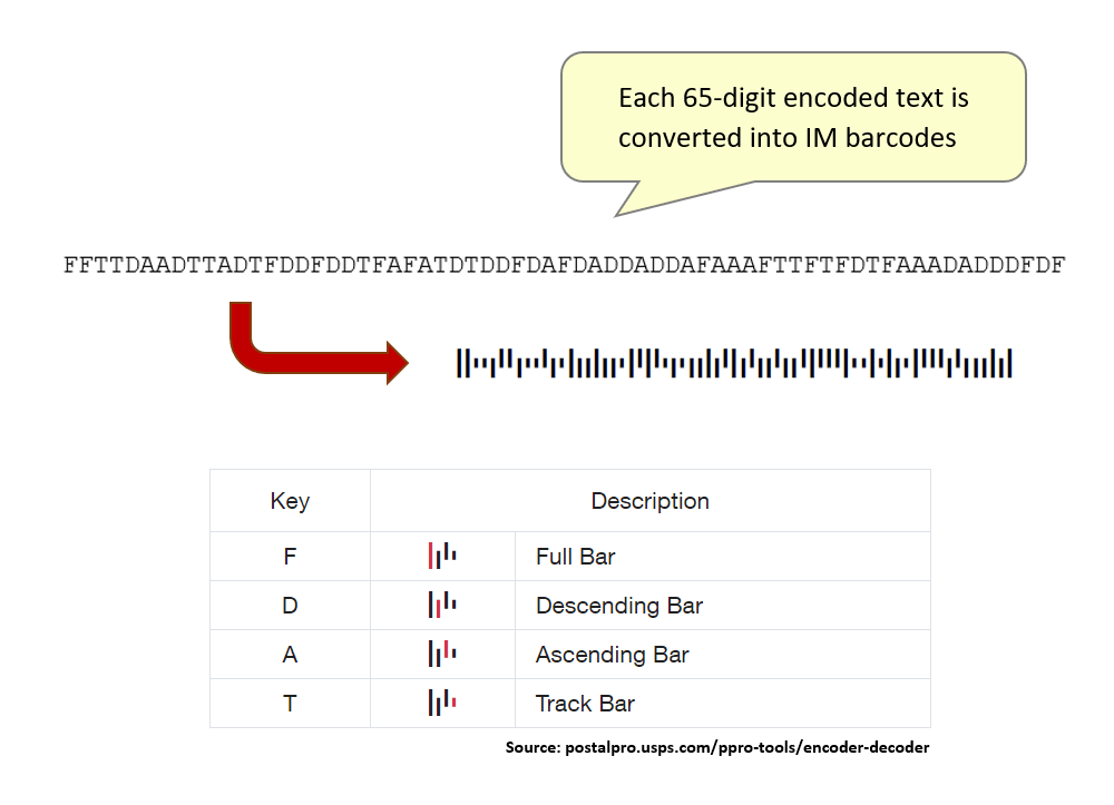 Create high quality bulk barcodes & qr codes and send them to customers via mail merge tools easier than ever. Placing Usps Im Barcodes In Output Documents During A Mail Merge