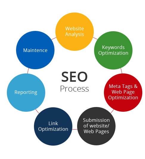 Search queries are typed into a search bar while the search engine locates website links corresponding to the query. Evia Search Engine Optimization Seo Services Website Optimization Company