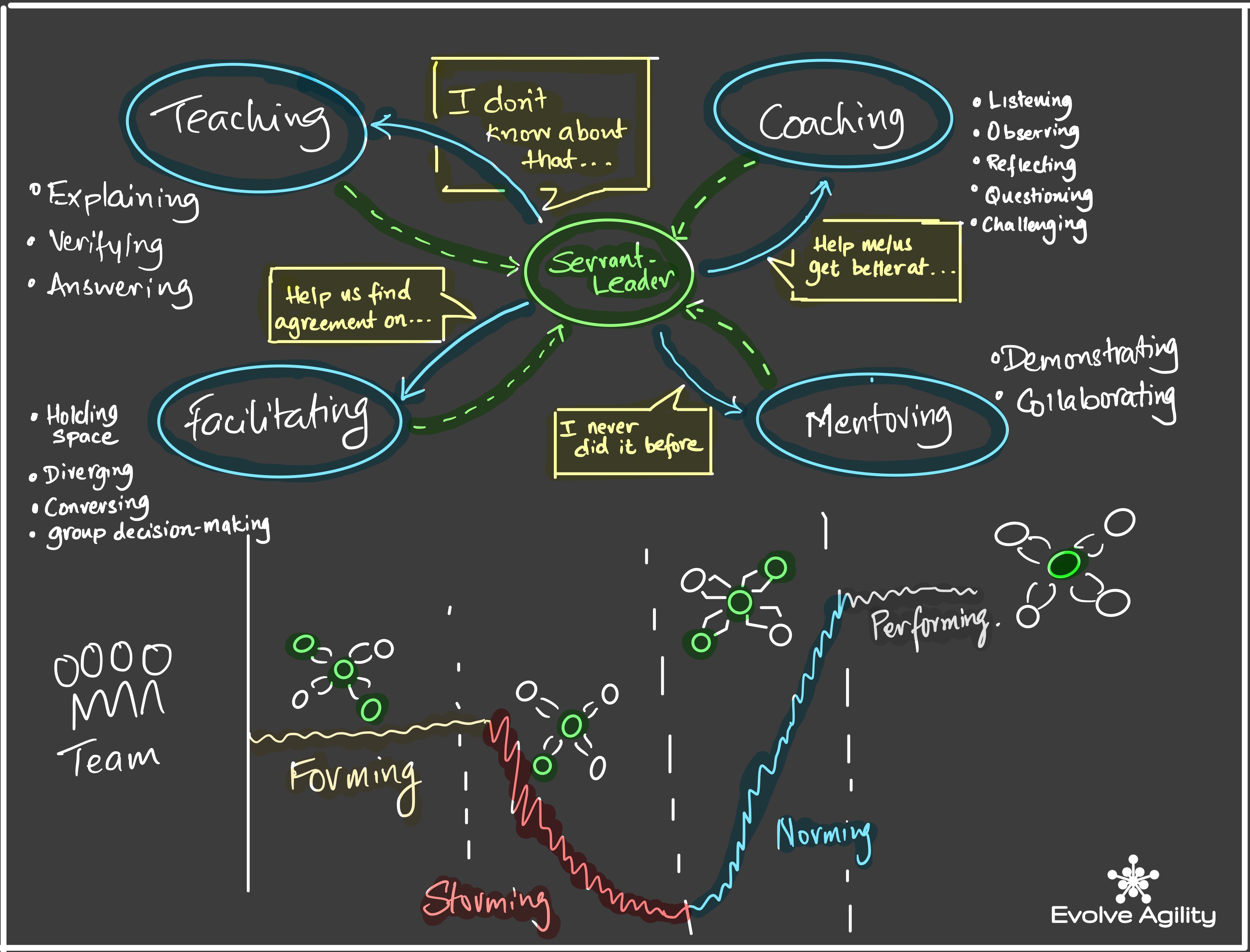 Scrum Master stances – Evolve Agility Inc.