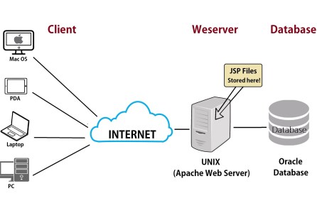 How do web servers communicate with each other?