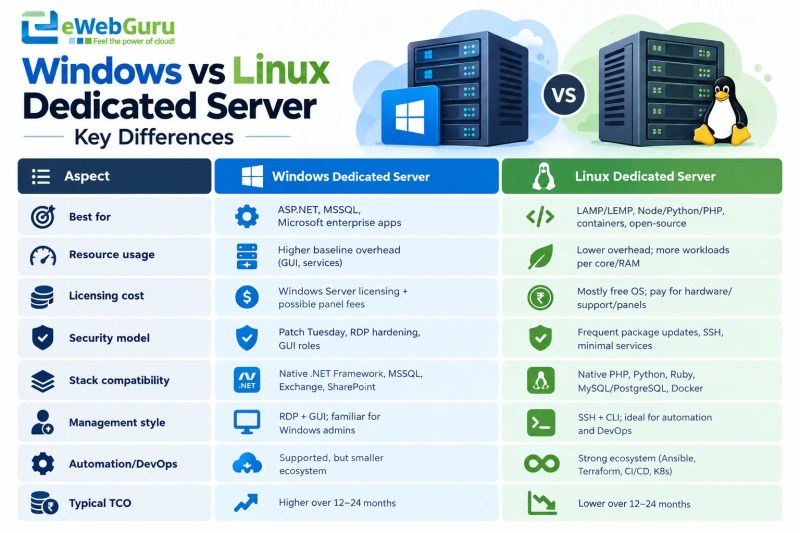 windows vs linux dedicated server hosting 