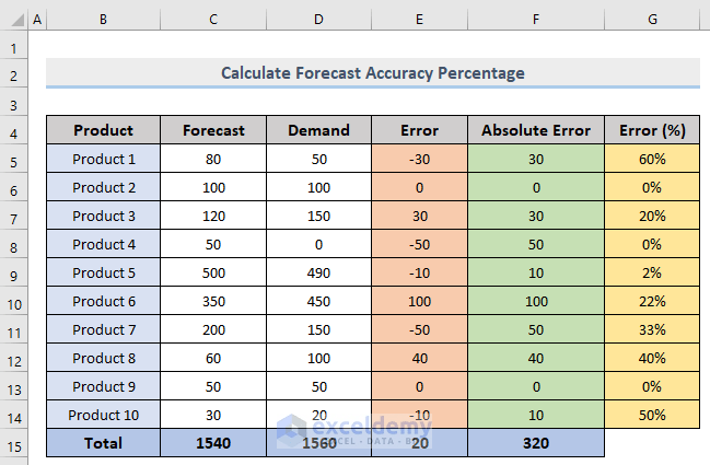 How To Calculate Forecast Accuracy Percentage In Excel - 4 Easy Methods