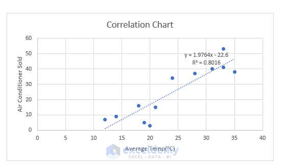 How To Make Correlation Graph In Excel (with Easy Steps) - ExcelDemy