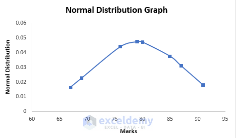 How To Plot Normal Distribution In Excel With Easy Steps