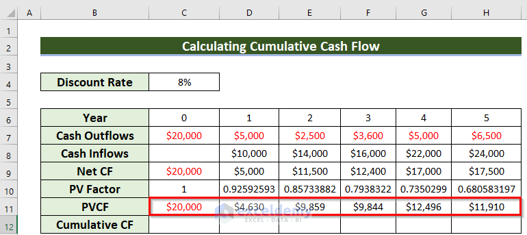 How to Calculate Cash Flow in Excel (7 Suitable Examples) (14) How to Calculate Cash Flow in Excel (7 Suitable Examples) (14)