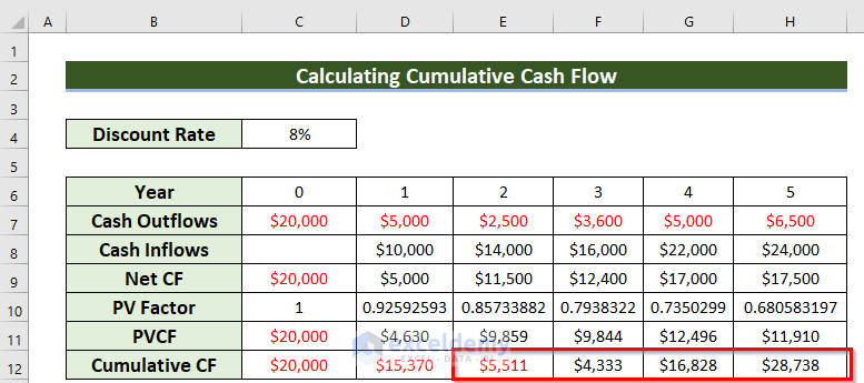 How to Calculate Cash Flow in Excel (7 Suitable Examples) (17) How to Calculate Cash Flow in Excel (7 Suitable Examples) (17)