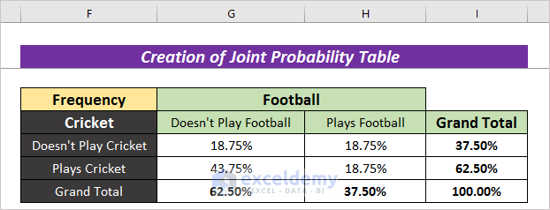 How To Create Joint Probability Table In Excel With Easy Steps