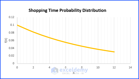 Exponential Probability Distribution In Excel 2 Suitable Examples