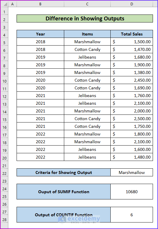 How To Differentiate Between SUMIF And COUNTIF Functions In Excel (2 Examples)