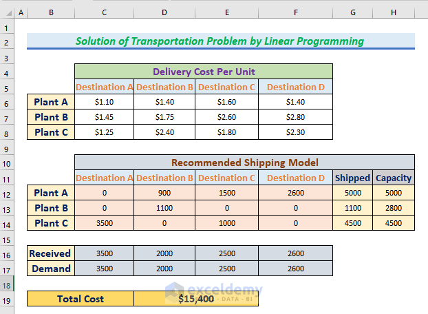 How To Solve Transportation Problem With Linear Programming