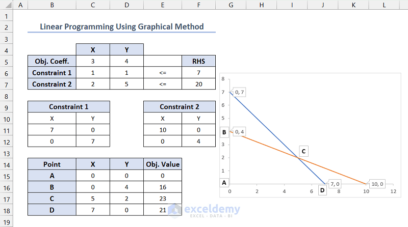 Excel Linear Programming (Using The Solver And Graphical Methods)