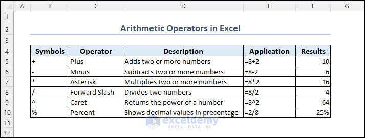 How To Use Arithmetic Operators In Excel Itsolzone - Professional Desktop Landscape Images | Free Download