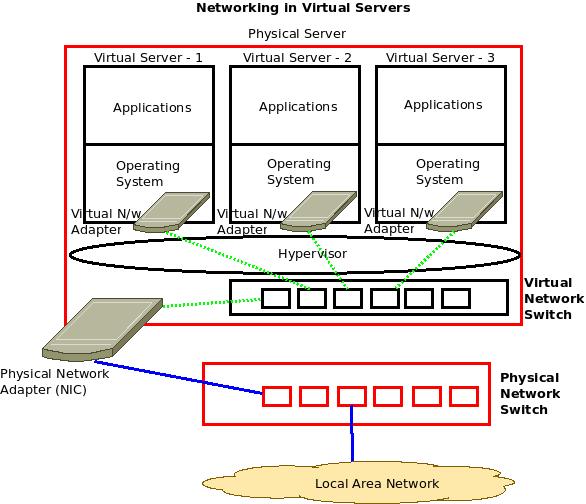 Networking concepts in Virtual Servers