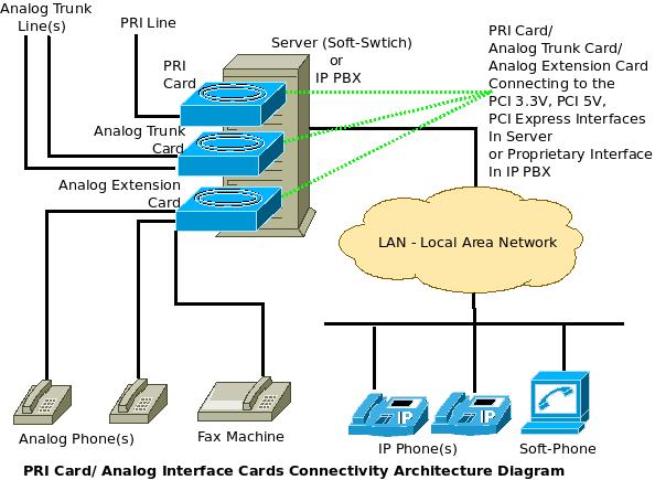 What are PRI Cards & Analog Interface Cards – Connectivity ... wireless home network setup diagram 