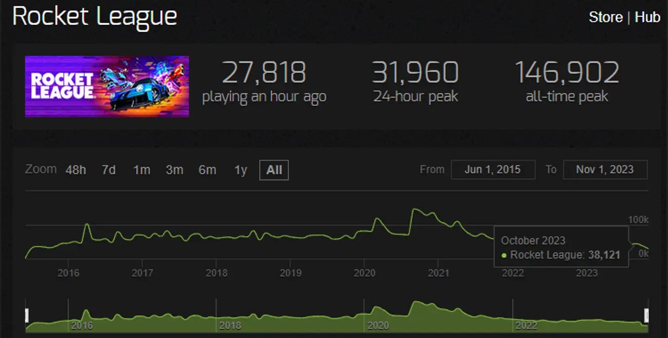 Rocket League 2025 Rocket League Player Count.webp