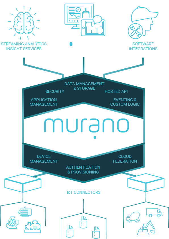 Murano Iot Platform Exosite - Premium Ocean Art Gallery - Mobile