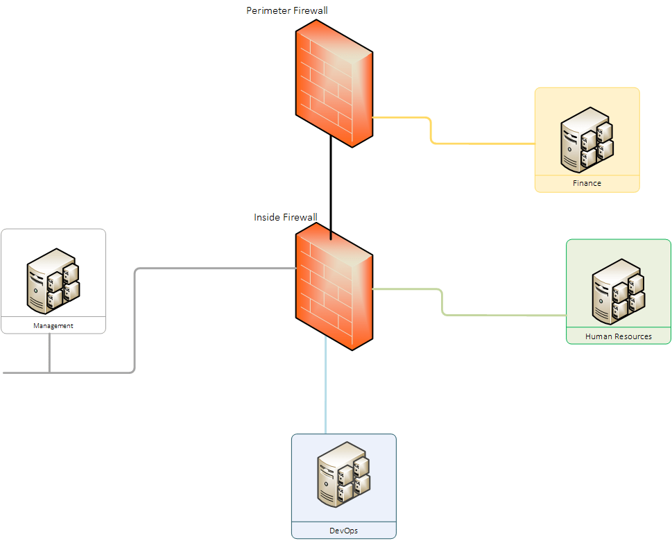 Digital System Provides Solution For Solutions Segmentation Understanding 8Therefore if your network is separated by firewalls we recommend that you disable transitivity of site links and create site link bridges for the network on one side of the firewall.