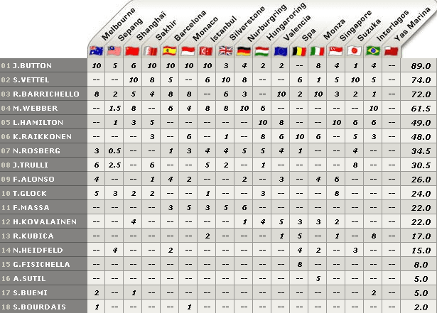 Formula1 2009 Sezonu Pilotlar Markalar Puan Durumu
